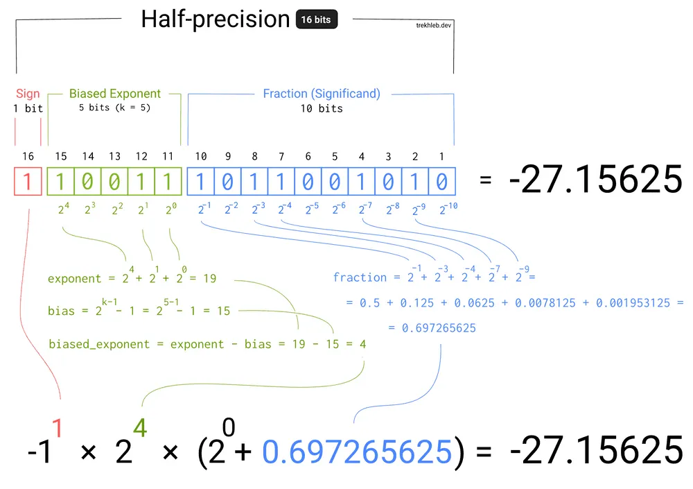 Half precision floating point